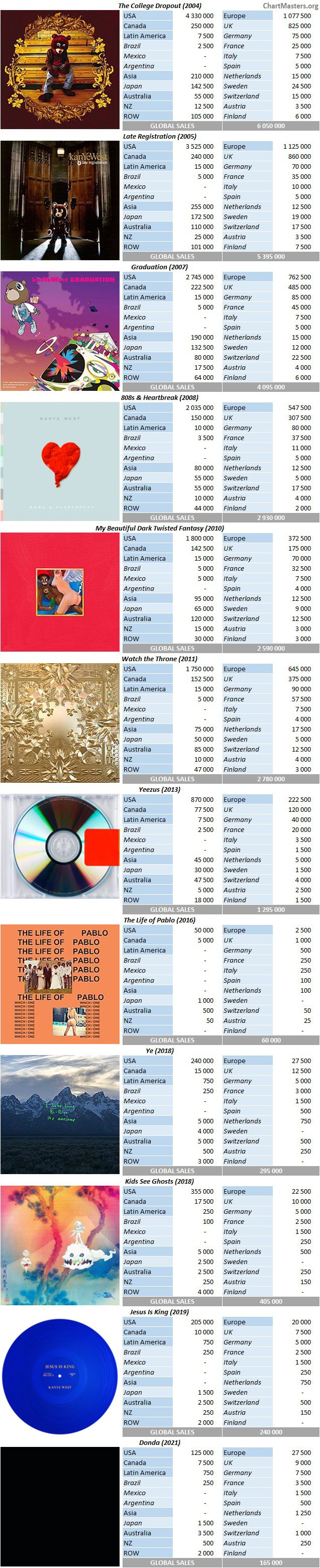 CSPC Kanye West album sales full breakdown