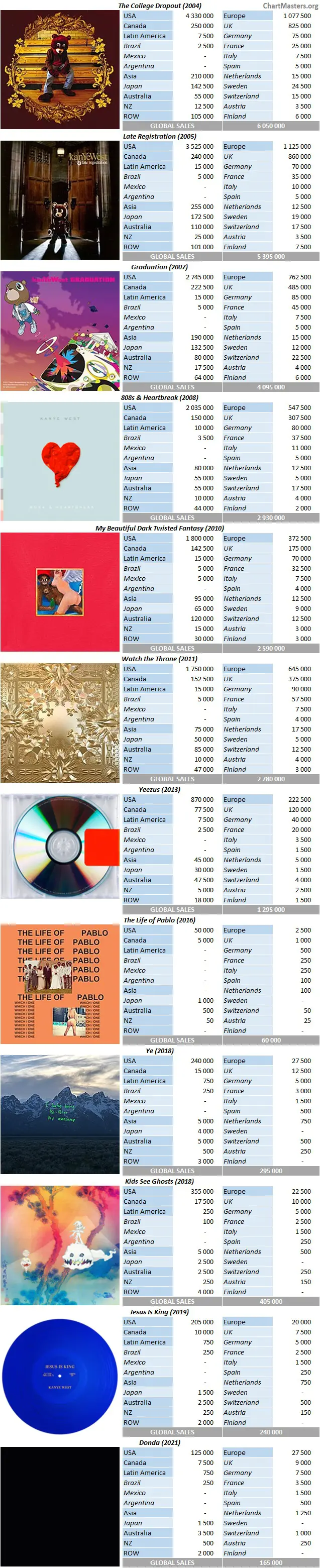 Kanye West albums and songs sales (updated daily) - ChartMasters