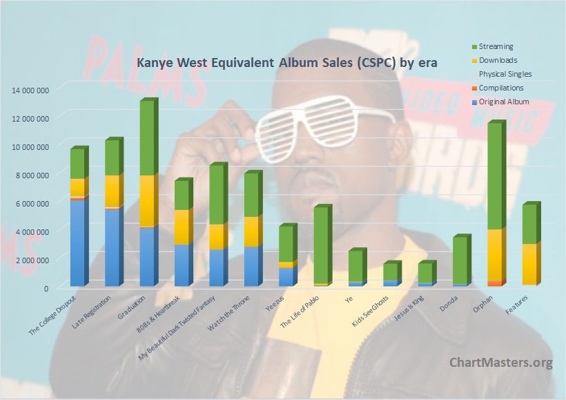 Kanye West albums and songs sales