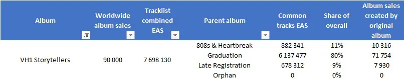 CSPC Kanye West compilation sales distribution example of VH1 Storytellers