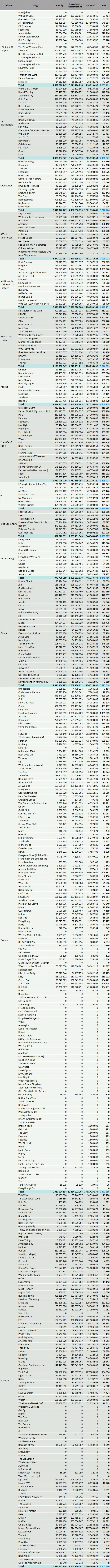 CSPC Kanye West discography streaming spotify youtube results