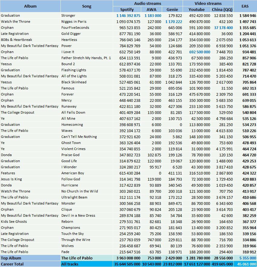 CSPC Kanye West most streamed songs