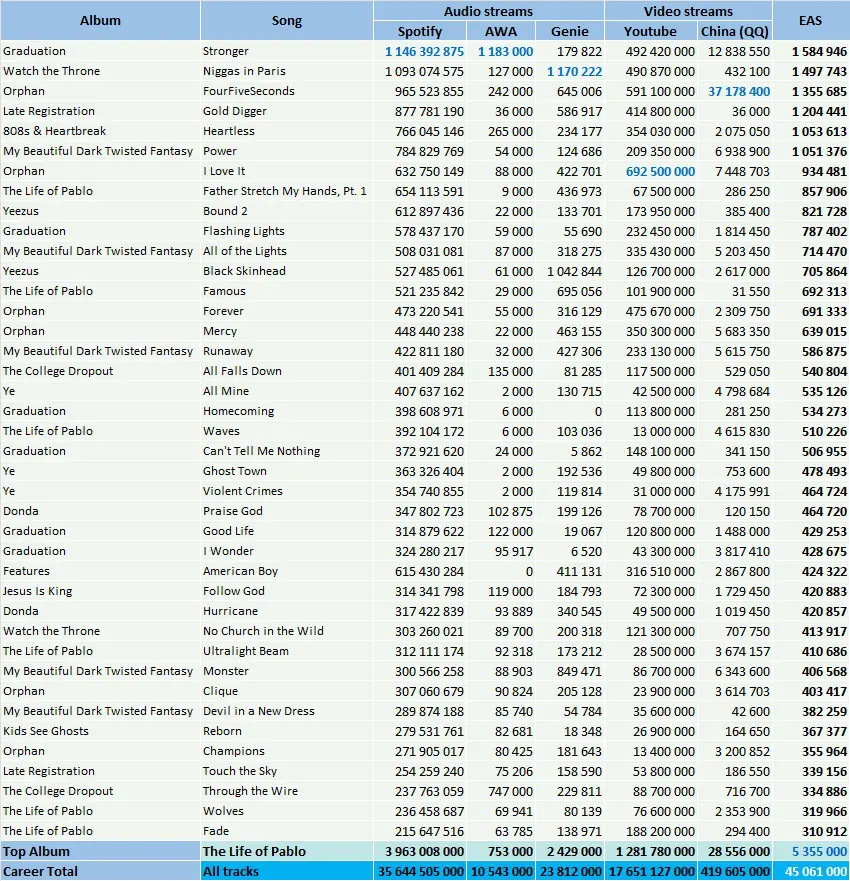 CSPC Kanye West most streamed songs