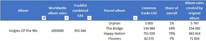 CSPC Ace of Base Singles of the 90s sales distribution