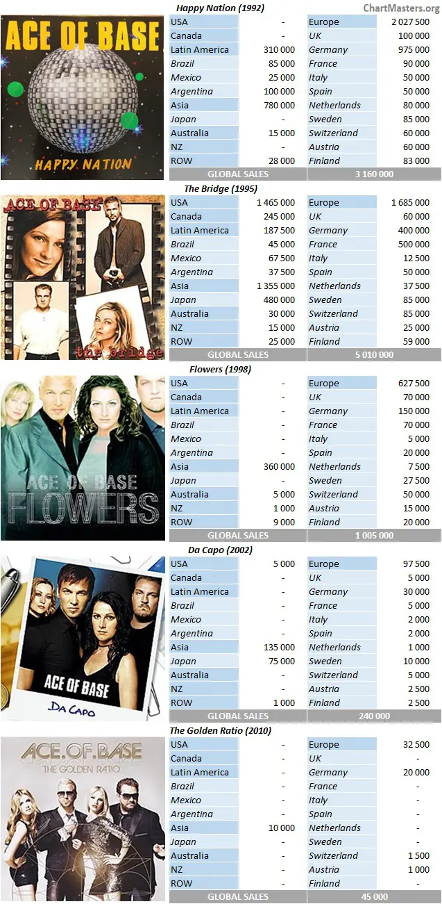 CSPC Ace of Base album sales breakdowns