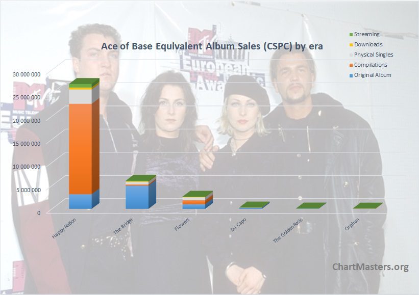 CSPC Ace of Base albums and songs sales totals