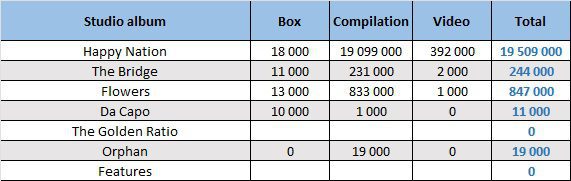 CSPC Ace of Base compilation sales distribution