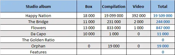 CSPC Ace of Base compilation sales distribution