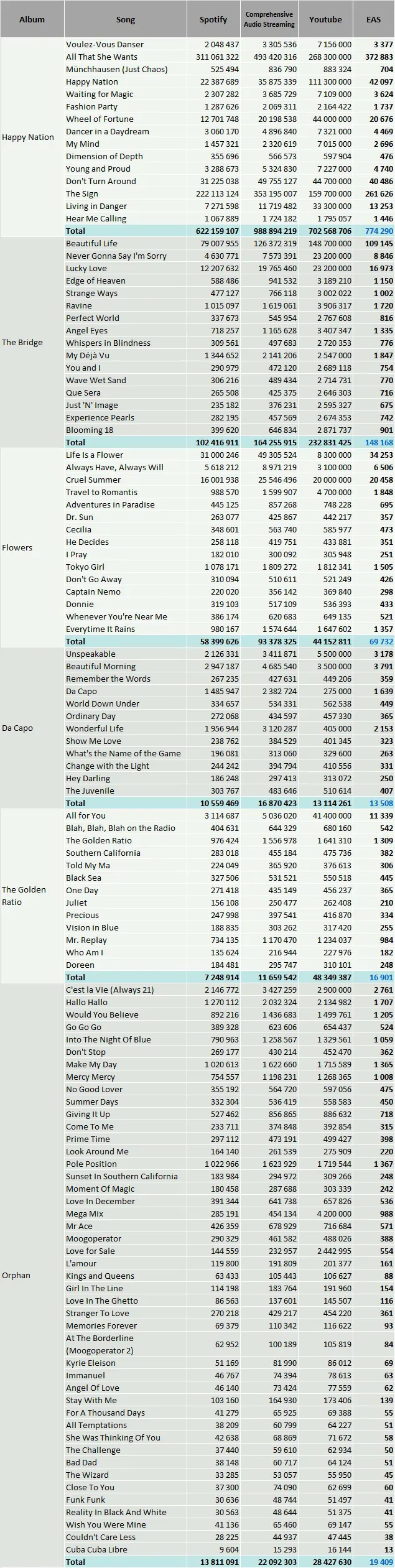 CSPC Ace of Base discography streaming statistics