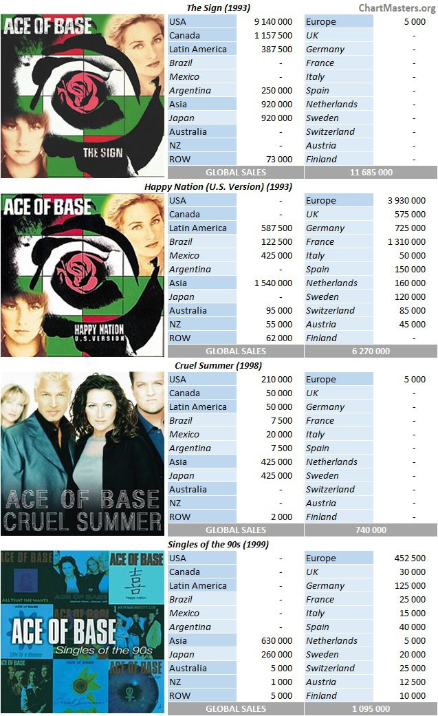 CSPC Ace of Base top compilations breakdowns