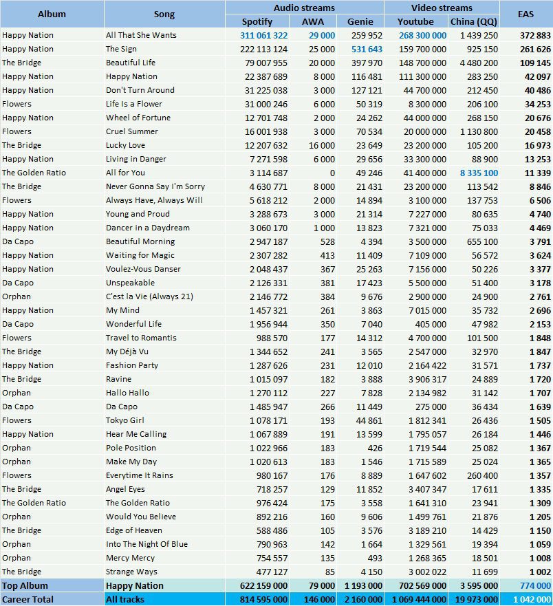 Ace of Base albums and songs sales - ChartMasters