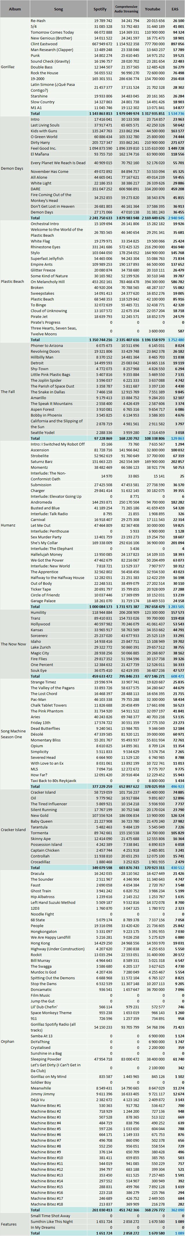 CSPC Gorillaz discography streaming spotify youtube results