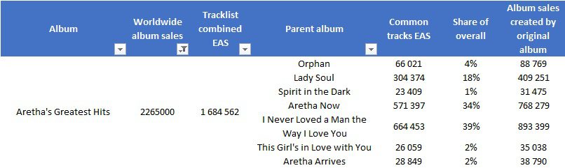 CSPC Aretha Frankling Greatest Hits sales distribution