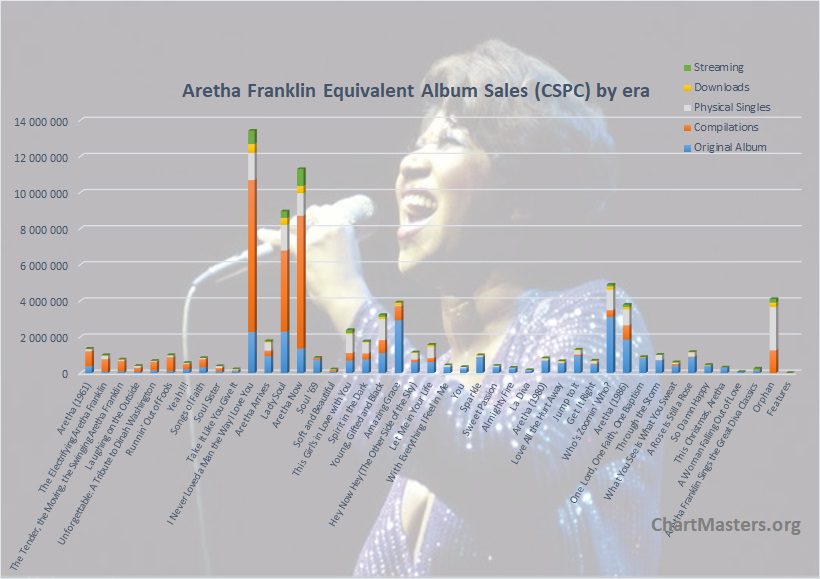 CSPC Aretha Frankling albums and songs sales