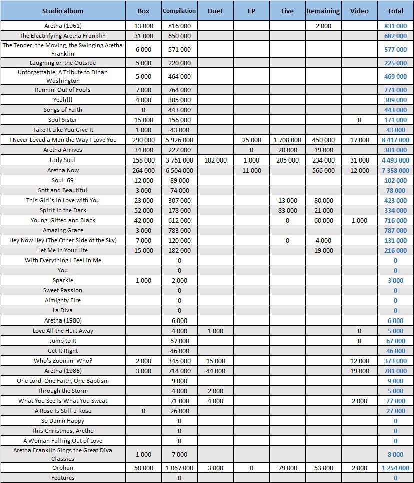 CSPC Aretha Frankling compilation sales distribution