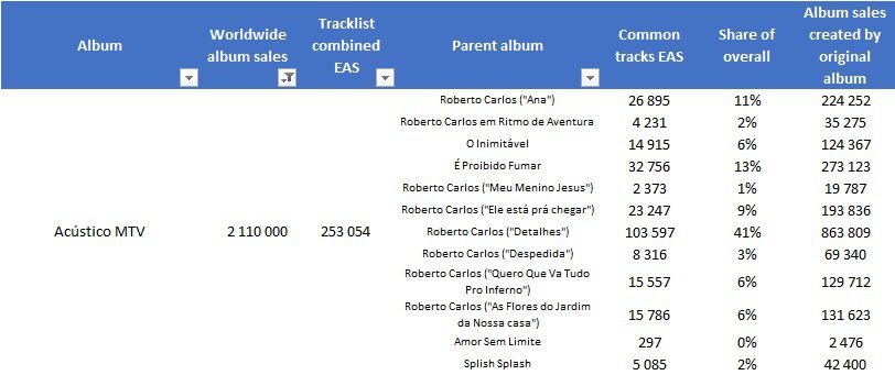 CSPC Roberto Carlos Acustico MTV sales distribution