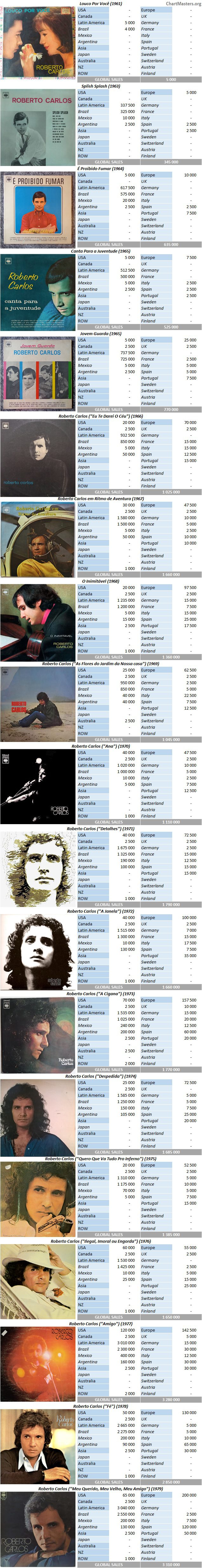 CSPC Roberto Carlos album sales breakdown 60s 70s