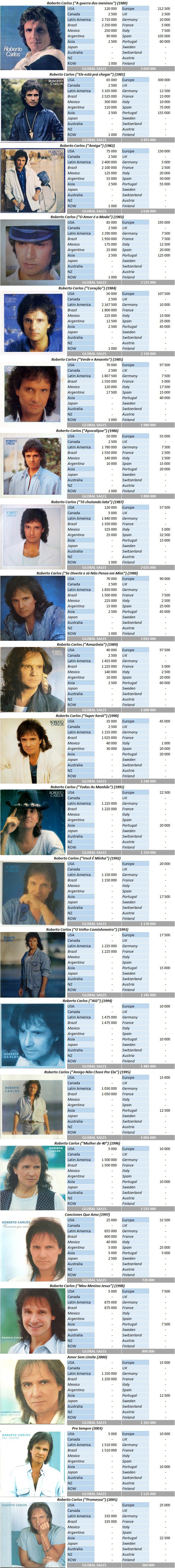 CSPC Roberto Carlos album sales breakdown 80s 90s 00s