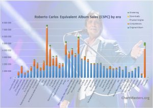 CSPC Roberto Carlos albums and songs sales