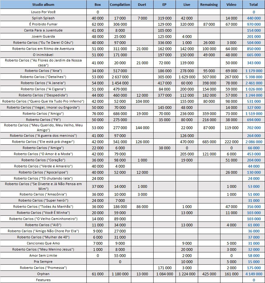 CSPC Roberto Carlos compilation sales distribution