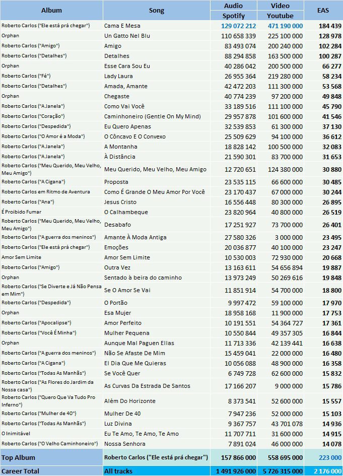 CSPC Roberto Carlos most streamed tracks Spotify YouTube