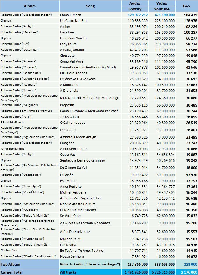 CSPC Roberto Carlos most streamed tracks Spotify YouTube