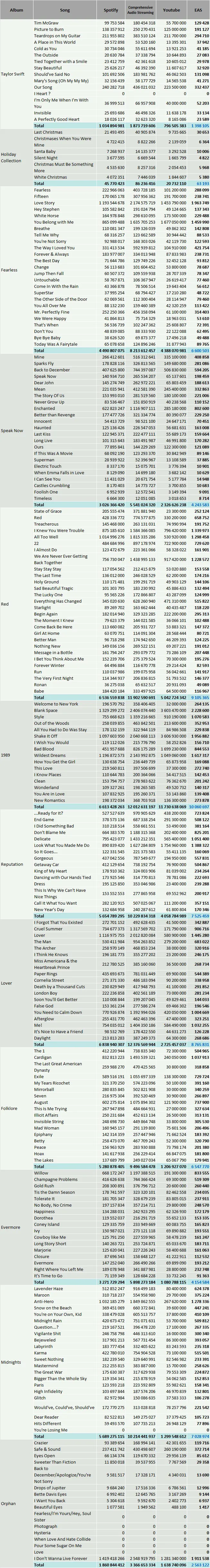 Taylor Swift albums and songs sales - ChartMasters