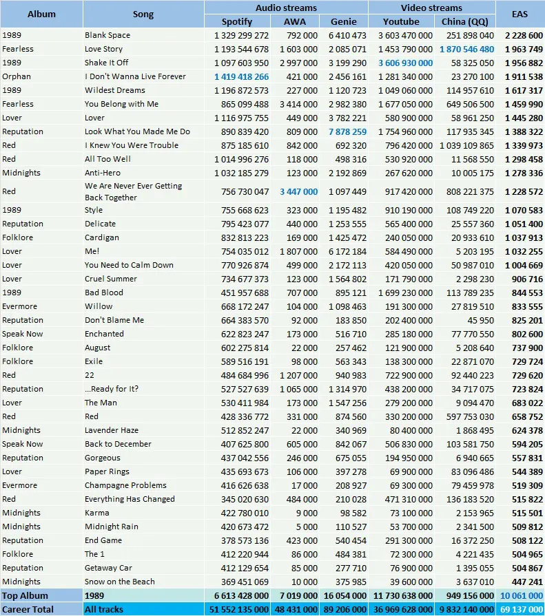 Taylor Swift albums and songs sales - ChartMasters