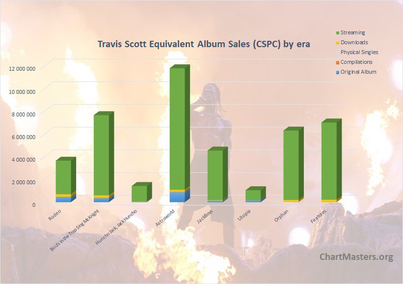 Travis Scott albums and songs sales