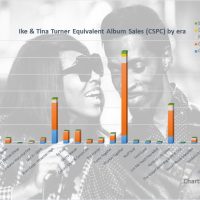 CSPC Ike & Tina Turner albums and songs sales