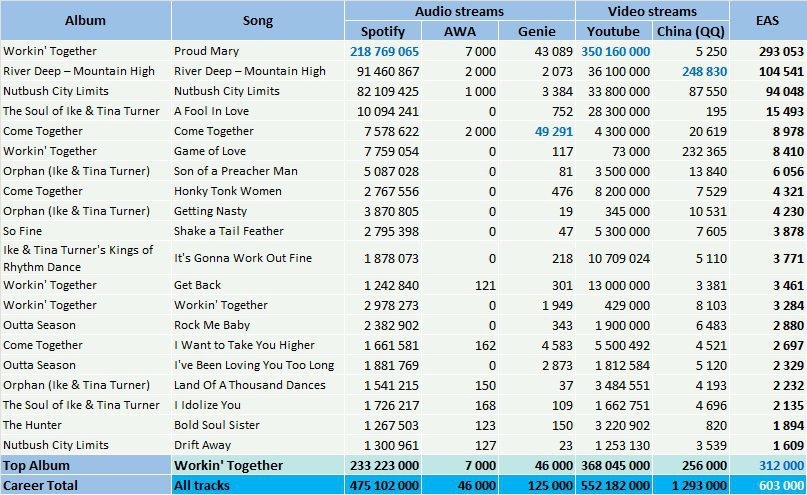 CSPC Ike & Tina Turner top streaming hits