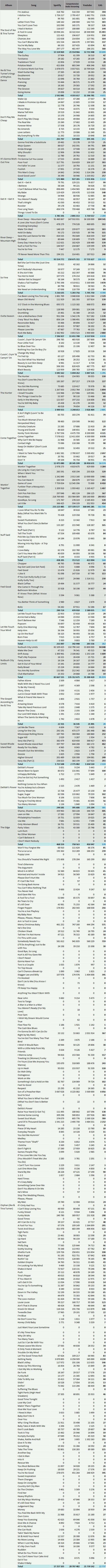 CSPC Ike and Tina Turner streaming discography statistics