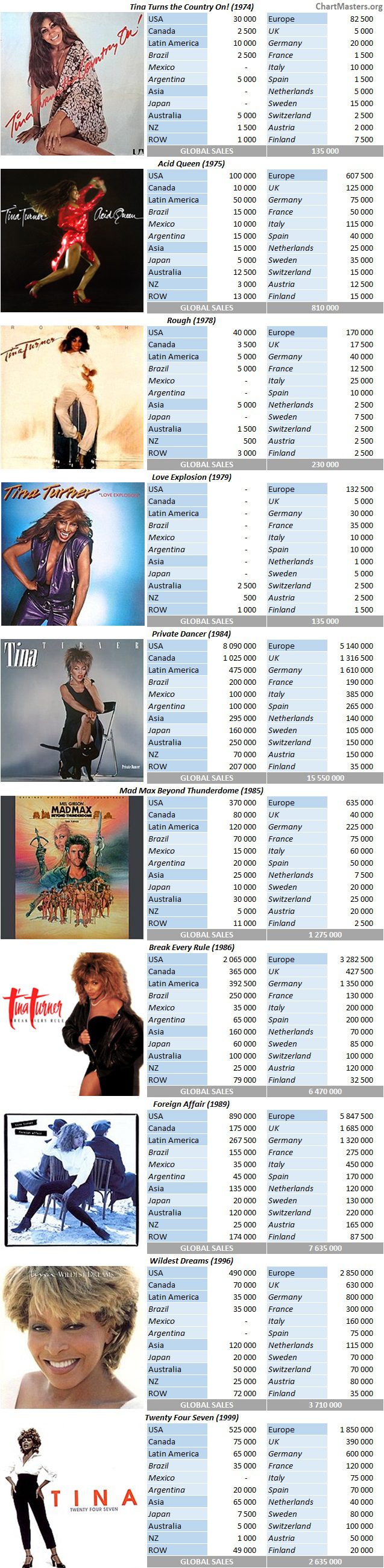CSPC Tina Turner album sales breakdowns