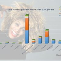 CSPC Tina Turner albums and songs sales