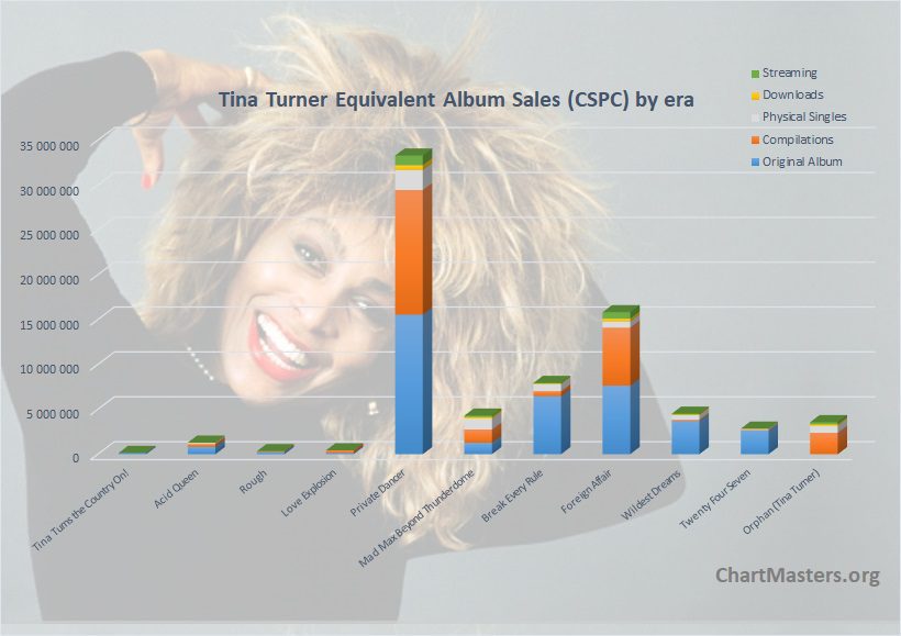 Tina Turner albums and songs sales