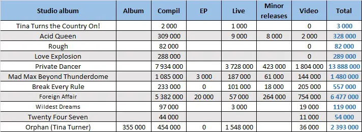 CSPC Tina Turner compilation sales distribution