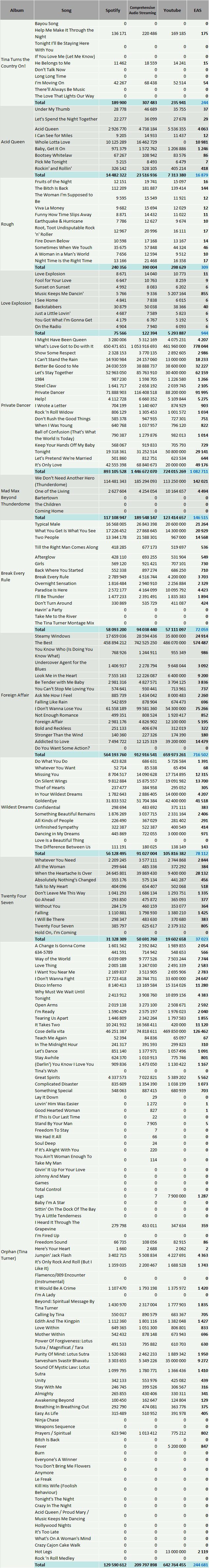CSPC Tina Turner streaming discography statistics