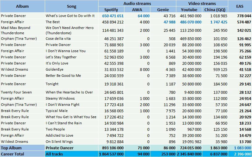 CSPC Tina Turner top streaming hits