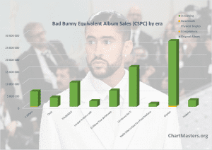 CSPC 2023 Bad Bunny albums and songs sales