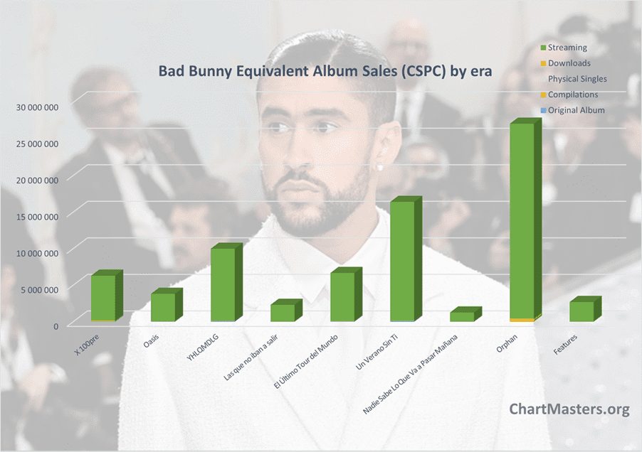 CSPC 2023 Bad Bunny albums and songs sales