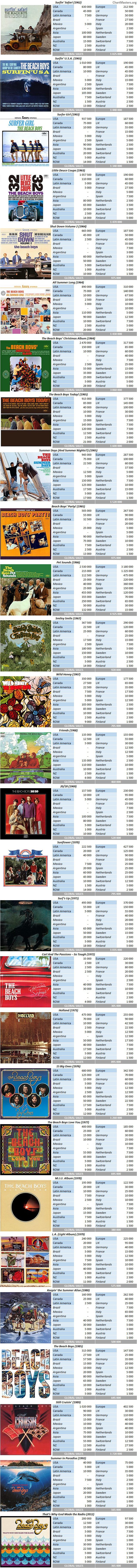 CSPC The Beach Boys album sales breakdowns