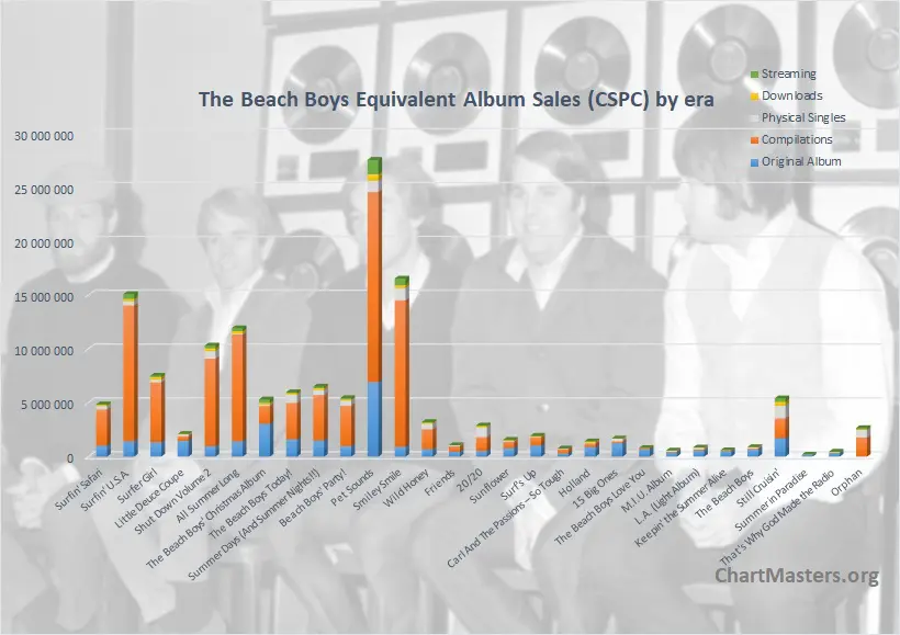 The Beach Boys albums and songs sales