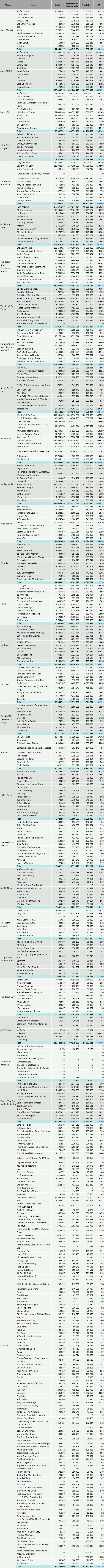 CSPC The Beach Boys streaming discography Spotify YouTube statistics