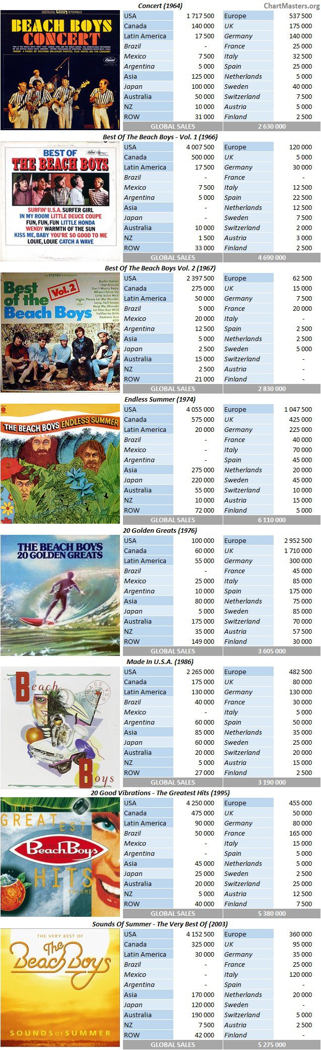 CSPC The Beach Boys top selling compilations breakdowns