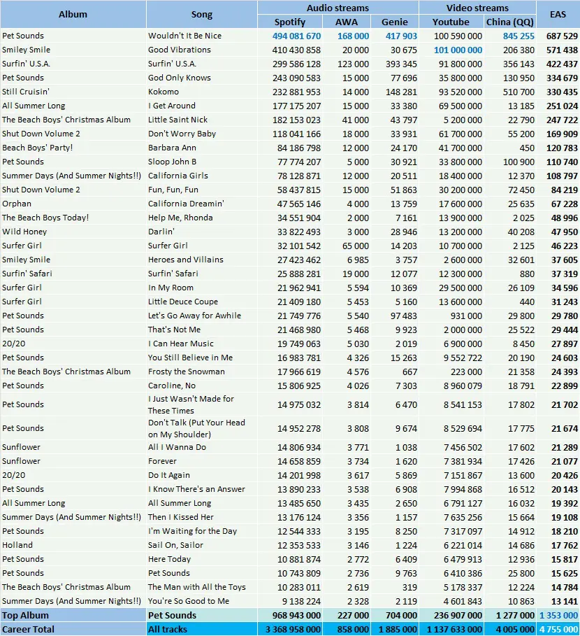 CSPC The Beach Boys top streaming songs