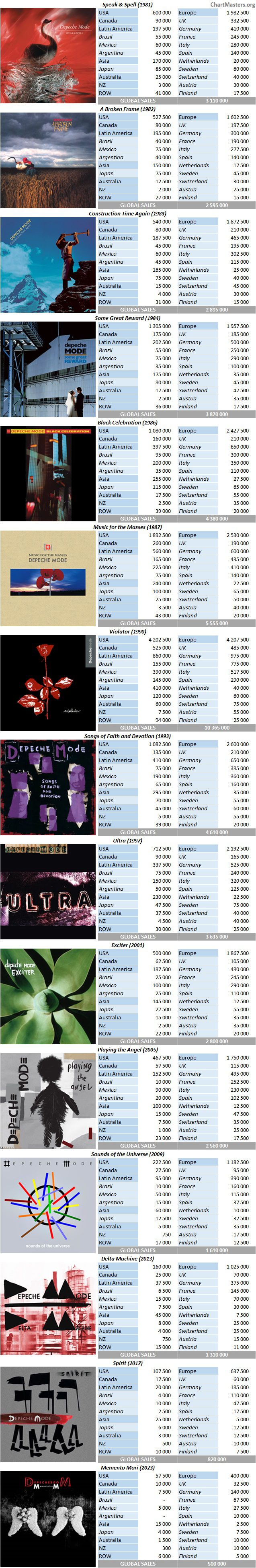 CSPC Depeche Mode album sales breakdowns