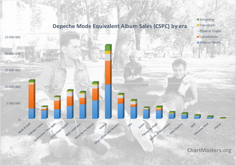 CSPC Depeche Mode albums and songs sales