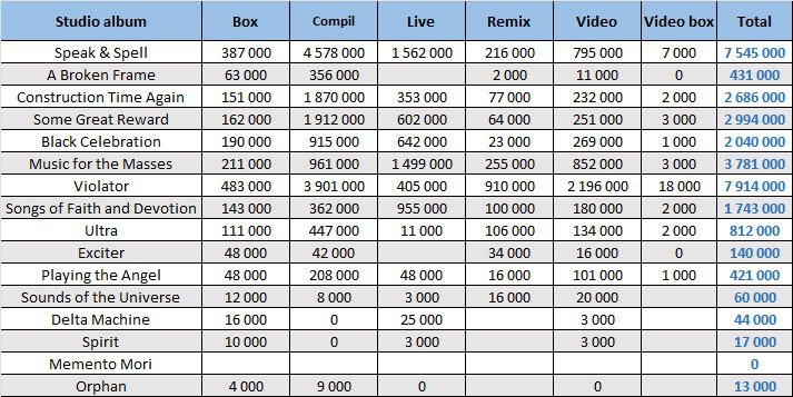 CSPC Depeche Mode compilation sales distribution