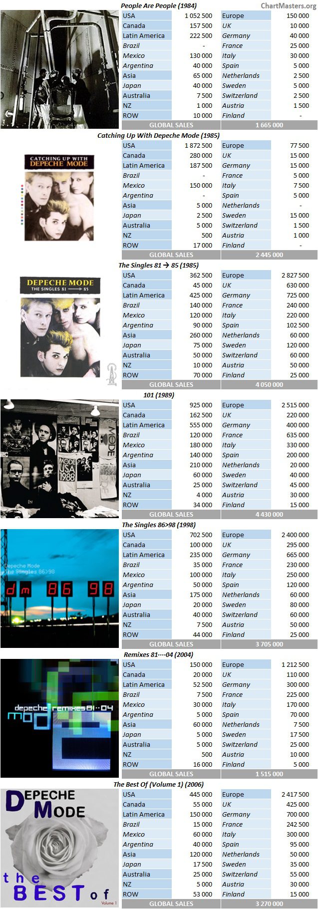 CSPC Depeche Mode top compilations sales breakdowns