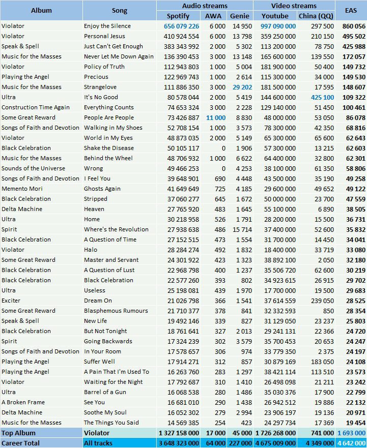 CSPC Depeche Mode top streaming hits